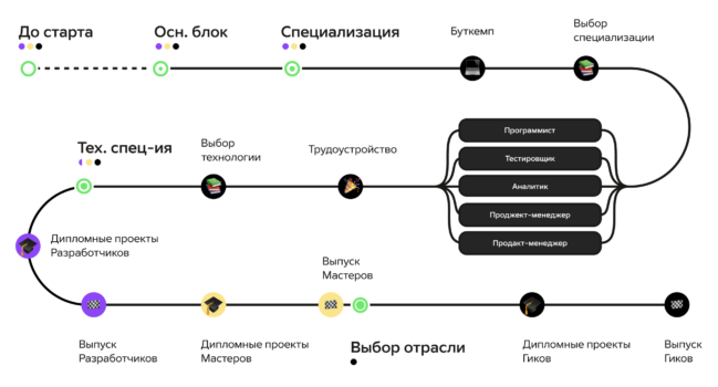 Курс «Java-разработчик с нуля до Middle». Geekbrains